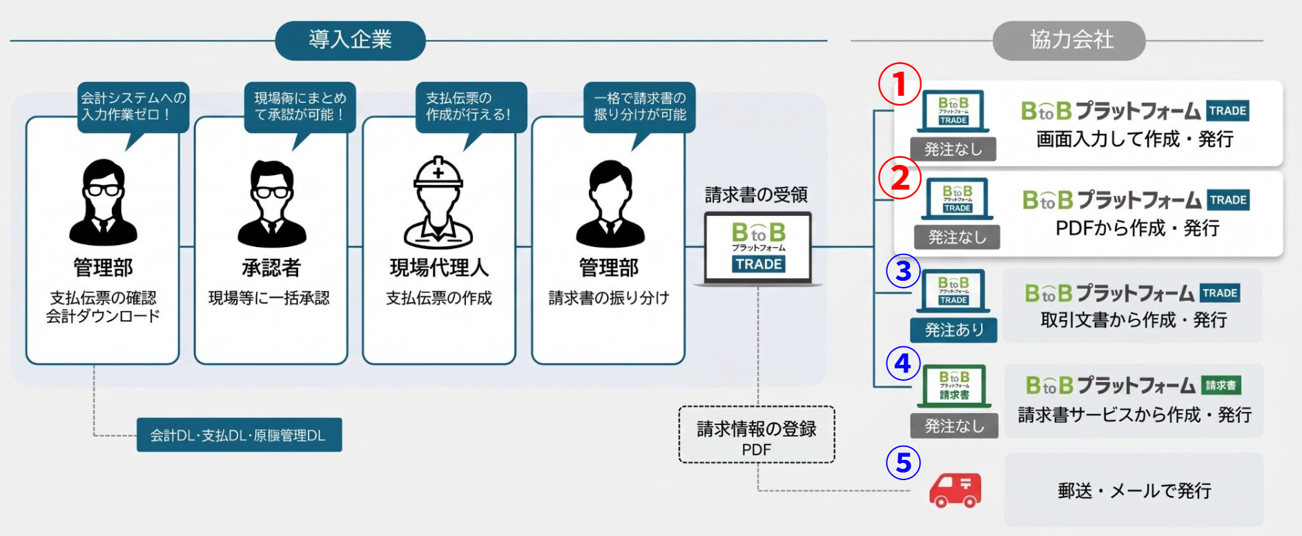 【C】請求書対応