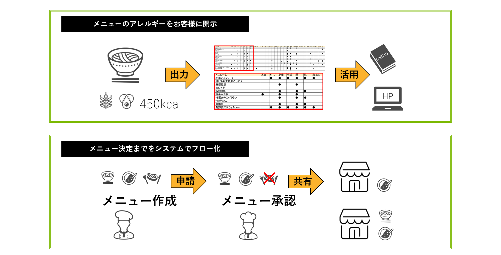 メニューをシステムで管理すると何ができる・・・? メニューをシステムで管理すると何ができる・・・?
