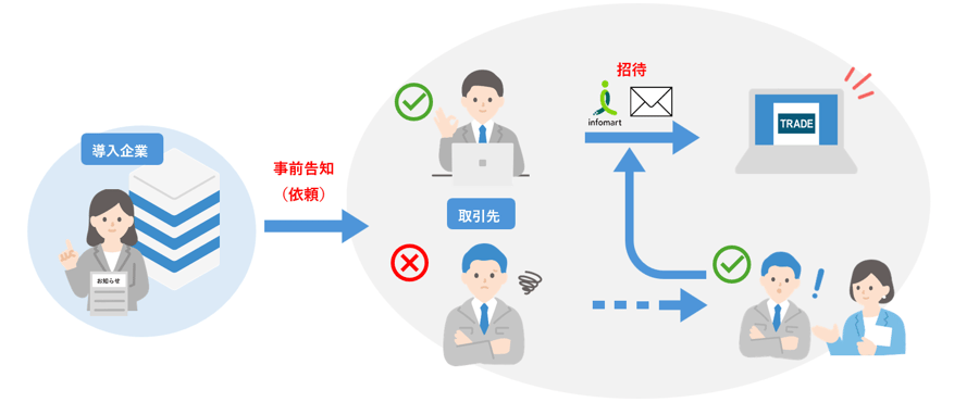 取引先告知・招待