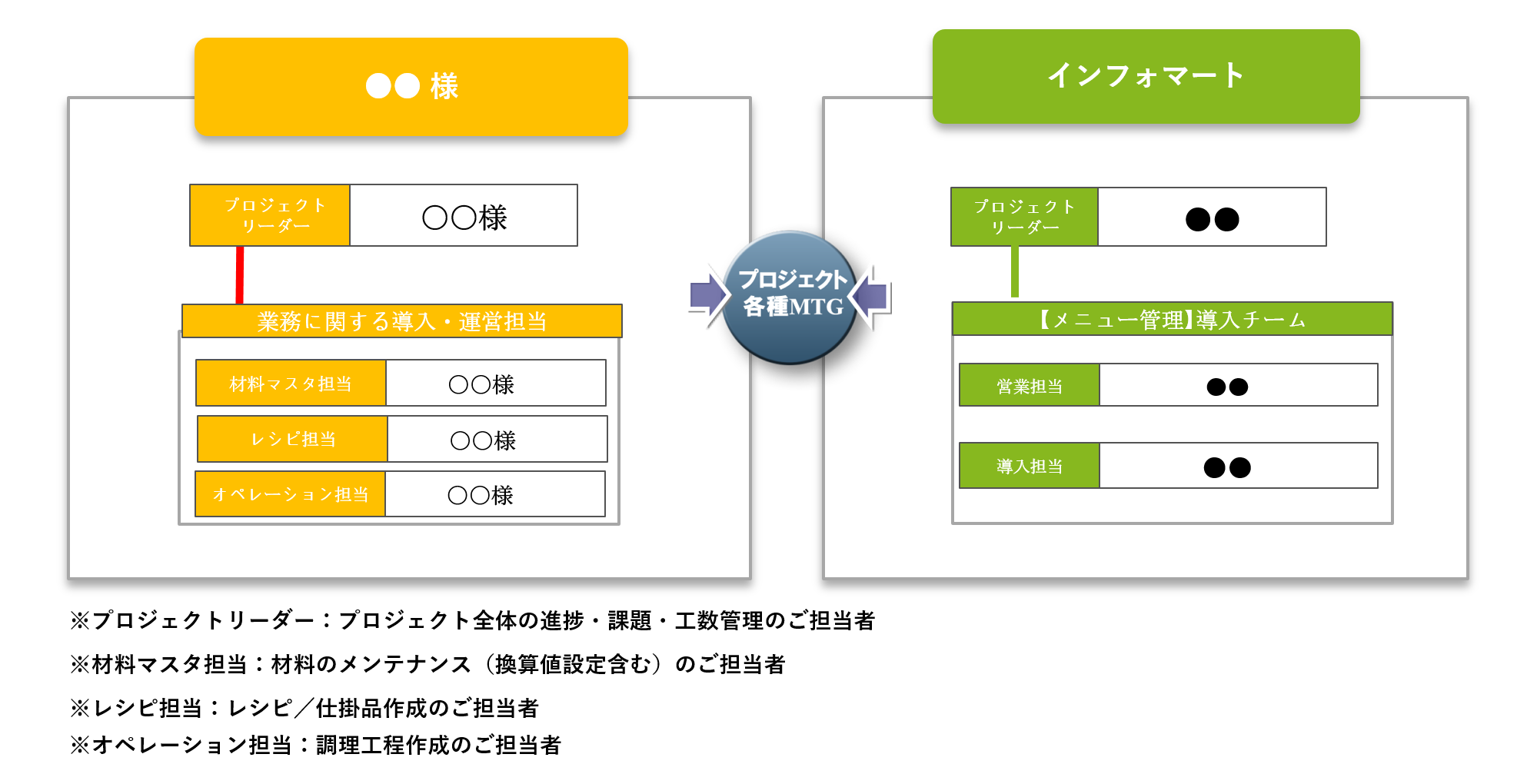 稼働体制・役割 稼働体制・役割