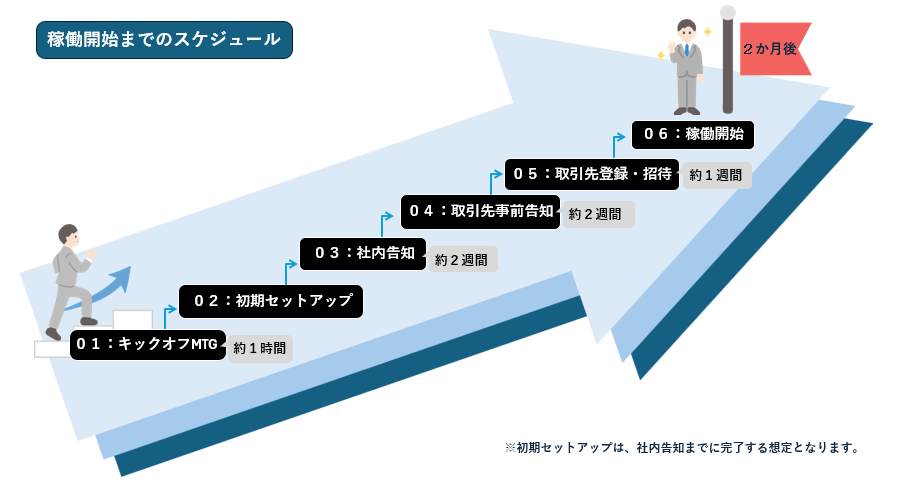 稼働開始までのスケジュール 稼働開始までのスケジュール