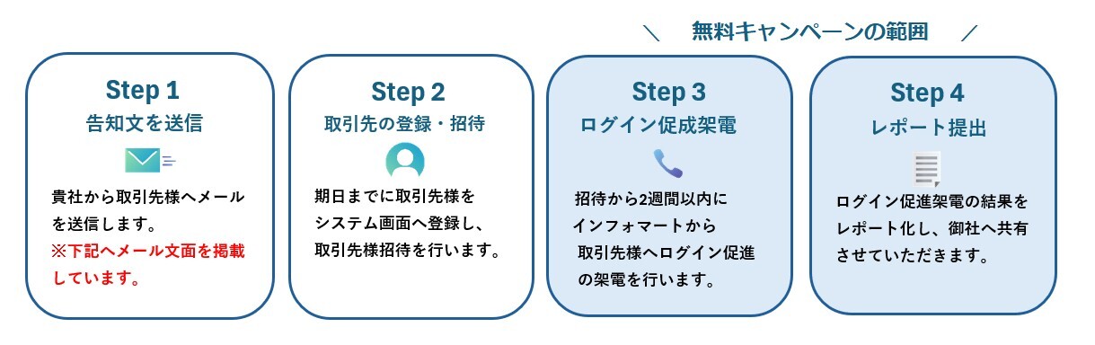【C】キャンペーンフロー