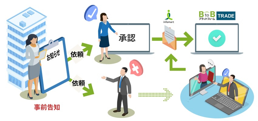 【C】取引先告知