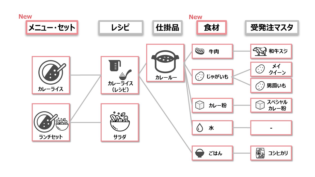 メニューPlus 提案資料 変更案 階層 メニューPlus 提案資料 変更案 階層