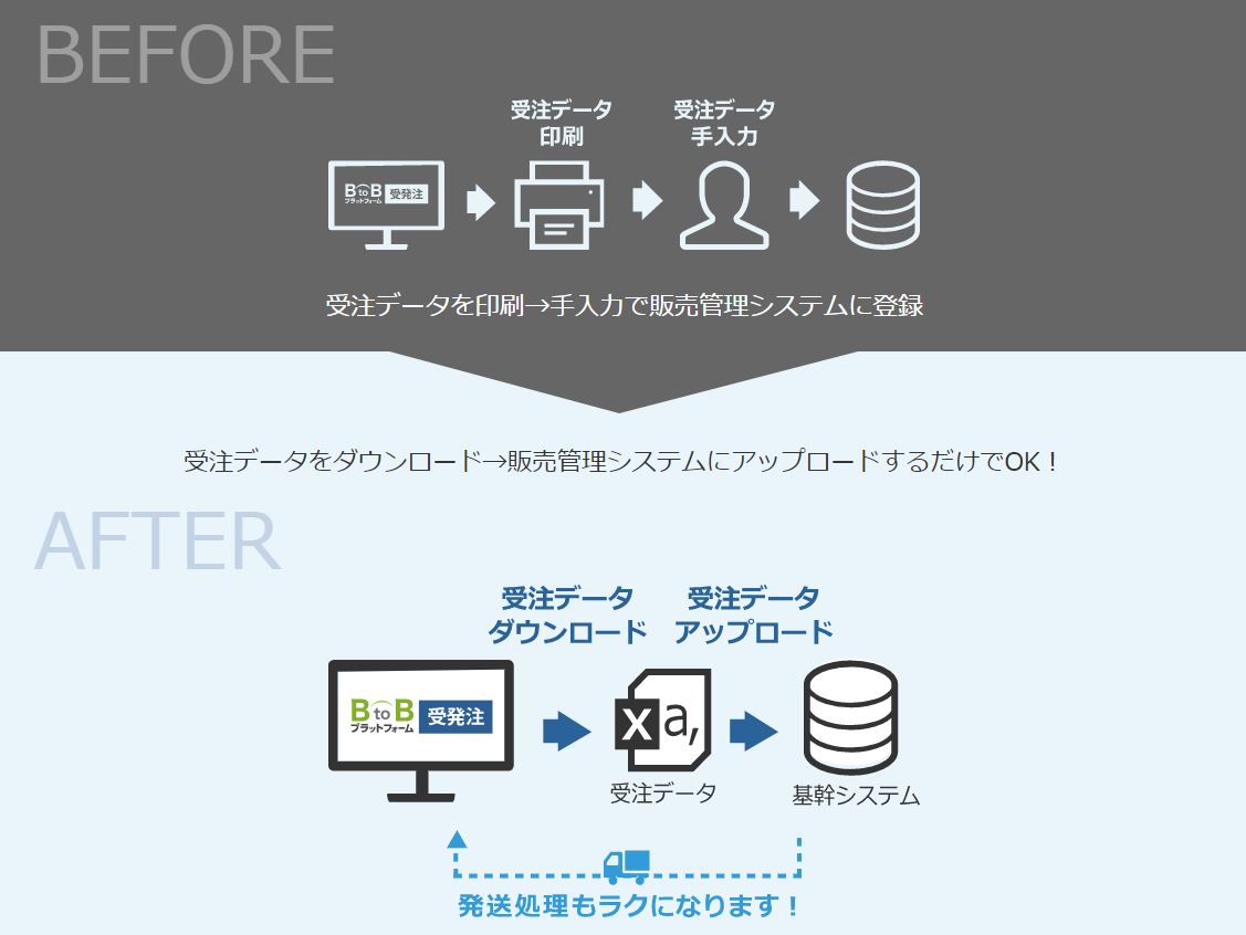 システム連携ビフォーアフター