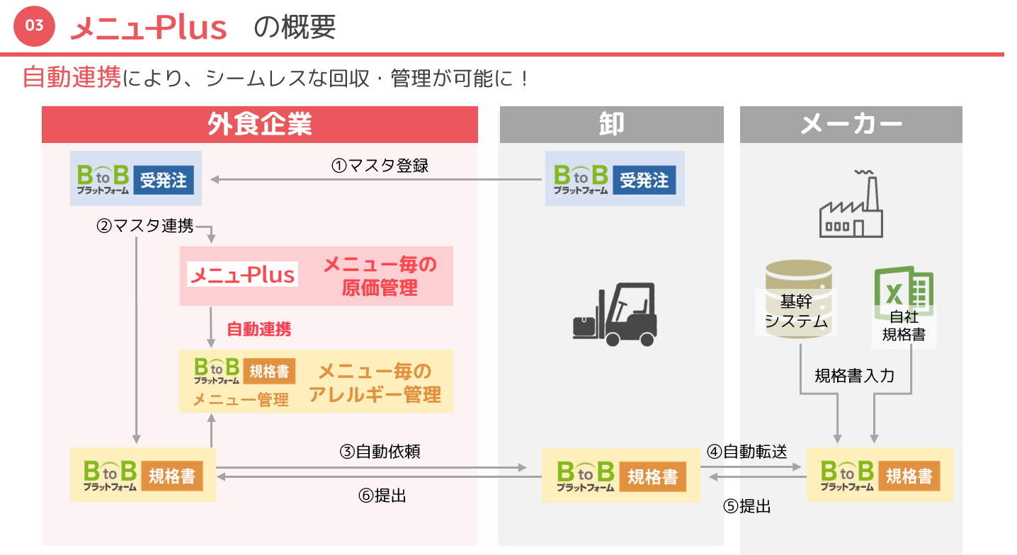 メニューPlusの概要図
