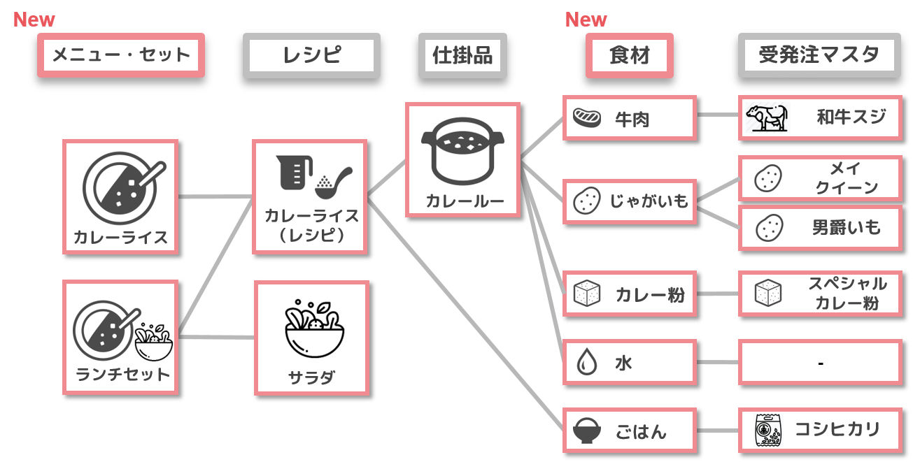 レシピ作成全体図