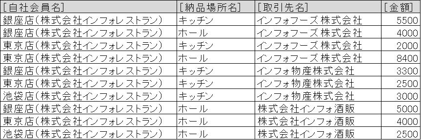 例2納品場所ごとの金額2