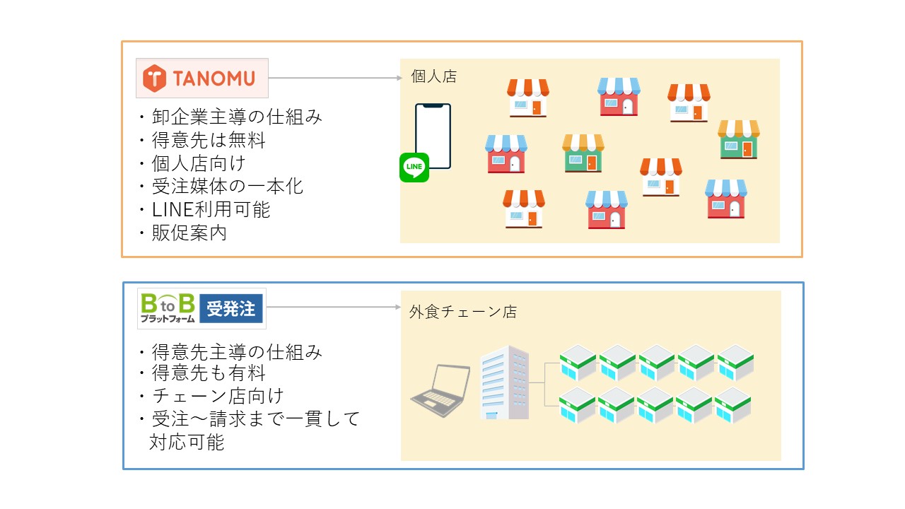 受発注との違い