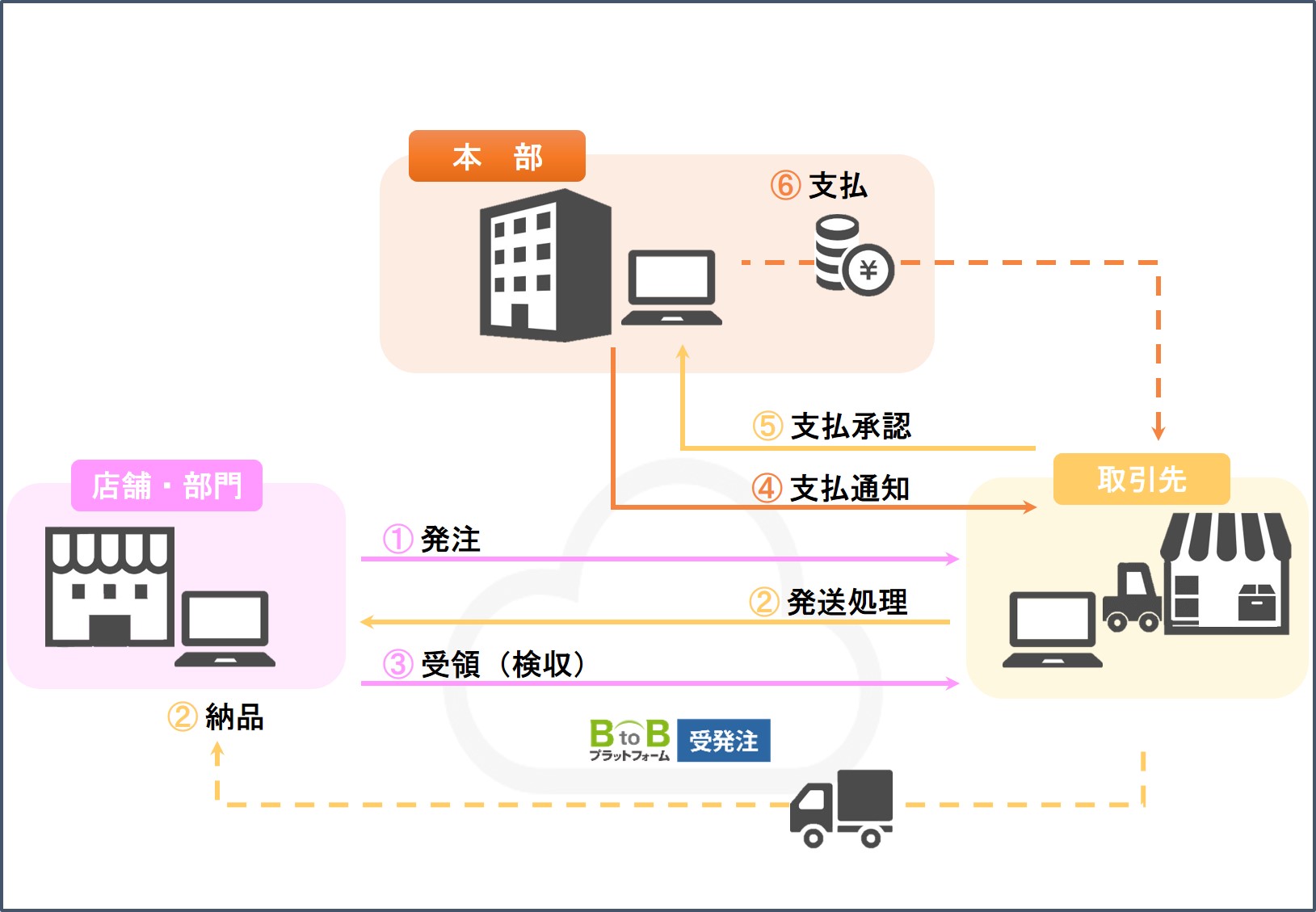 受発注システム概要図-1 受発注システム概要図-1