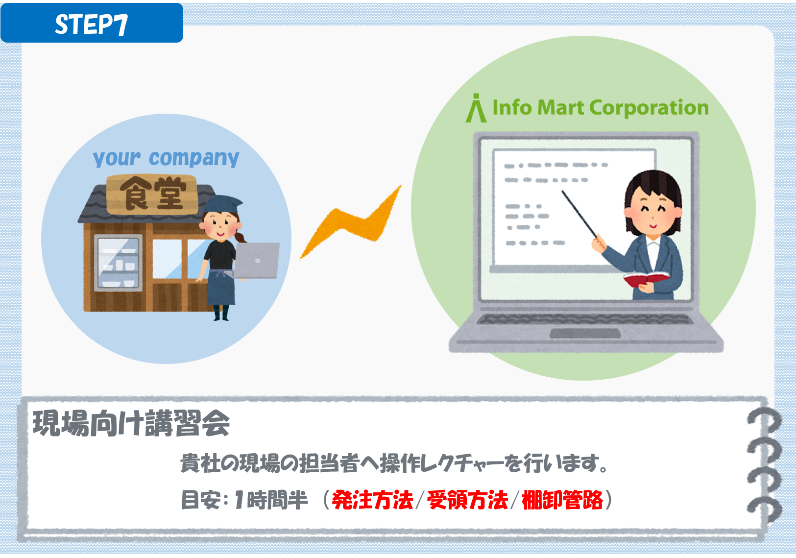 受発注スケジュールスSTEP7-1 受発注スケジュールスSTEP7-1