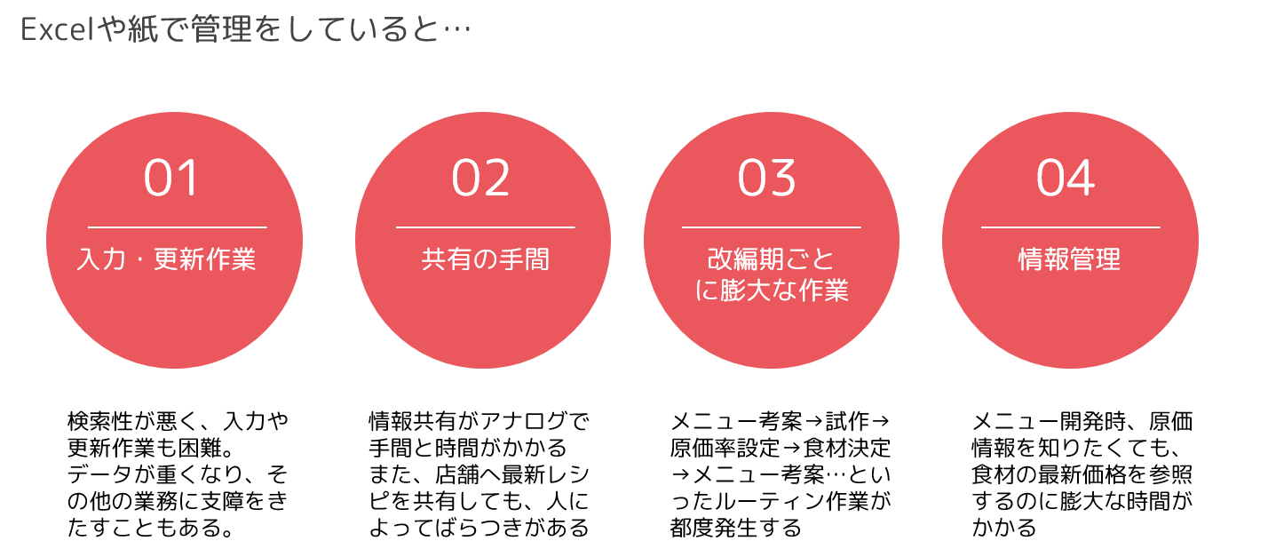 現在のメニュー管理方法と課題