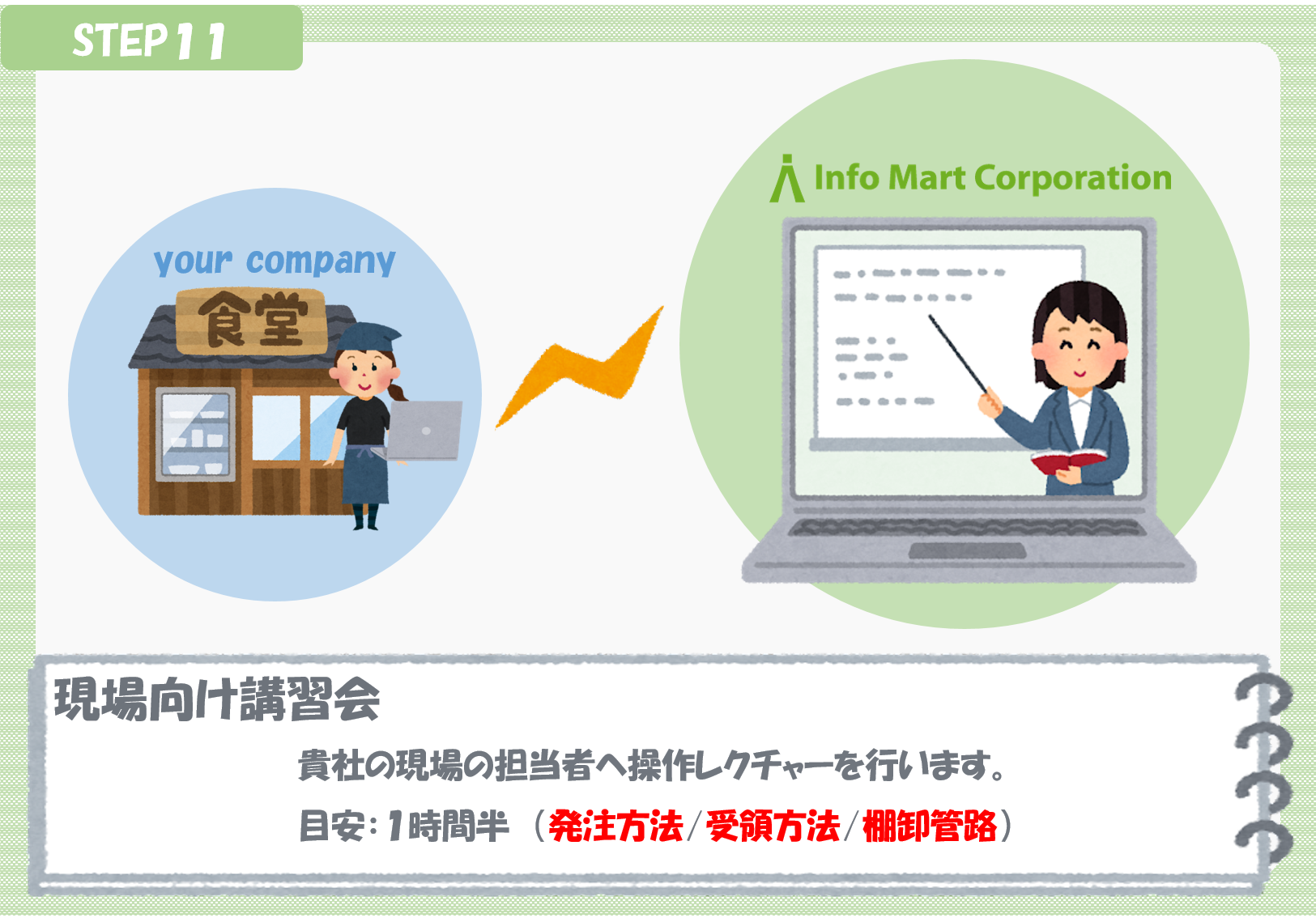 稼働スケジュール　ステップ１１